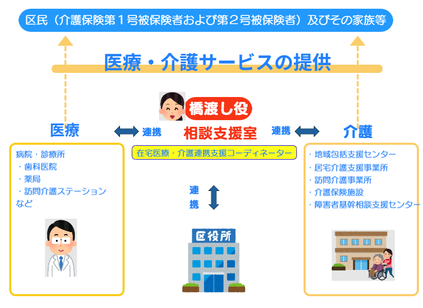 医療・介護サービスの提供。