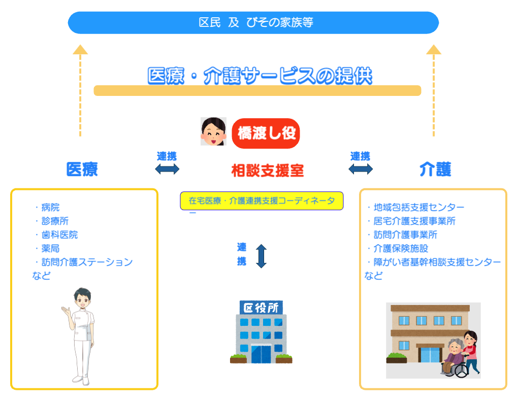 医療・介護サービスの提供。