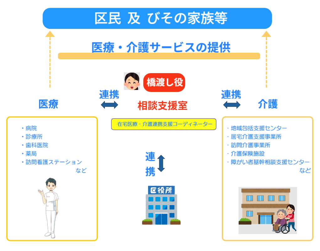医療・介護サービスの提供。